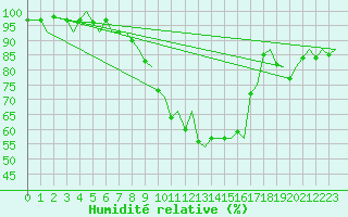 Courbe de l'humidit relative pour Trondheim / Vaernes