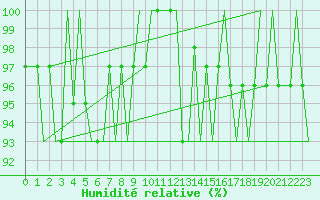 Courbe de l'humidit relative pour Utti