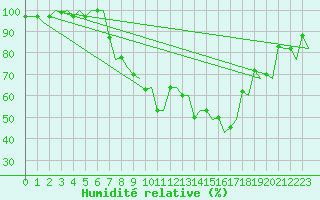 Courbe de l'humidit relative pour Zurich-Kloten