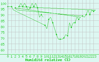 Courbe de l'humidit relative pour Beograd / Surcin