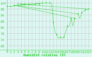 Courbe de l'humidit relative pour Middle Wallop