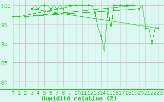 Courbe de l'humidit relative pour Jersey (UK)