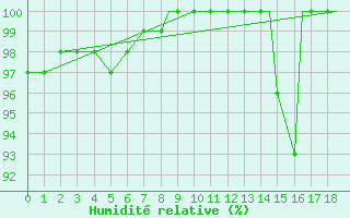 Courbe de l'humidit relative pour Blanc Sablon, Que.