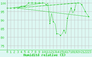 Courbe de l'humidit relative pour Hawarden