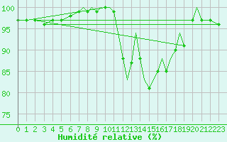 Courbe de l'humidit relative pour Coningsby Royal Air Force Base