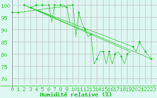 Courbe de l'humidit relative pour Hawarden