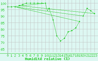 Courbe de l'humidit relative pour Boscombe Down