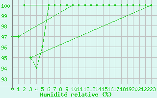 Courbe de l'humidit relative pour Titlis