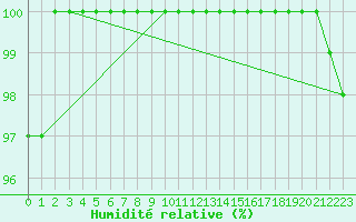 Courbe de l'humidit relative pour Aberdaron