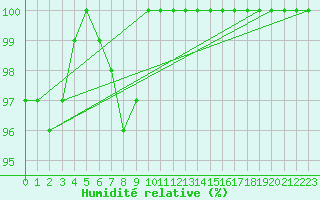 Courbe de l'humidit relative pour Toholampi Laitala