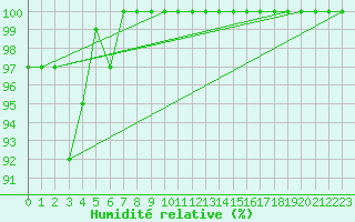 Courbe de l'humidit relative pour Markstein Crtes (68)