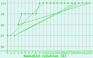 Courbe de l'humidit relative pour Fichtelberg
