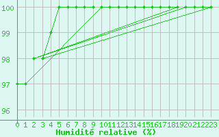 Courbe de l'humidit relative pour Gibilmanna