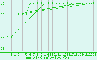 Courbe de l'humidit relative pour Lons-le-Saunier (39)