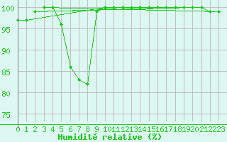 Courbe de l'humidit relative pour Stabroek