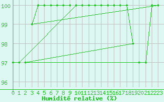 Courbe de l'humidit relative pour Mont-Rigi (Be)