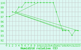 Courbe de l'humidit relative pour Hoherodskopf-Vogelsberg