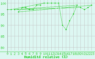 Courbe de l'humidit relative pour Ambrieu (01)