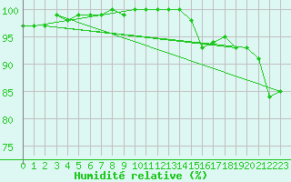 Courbe de l'humidit relative pour Roncesvalles