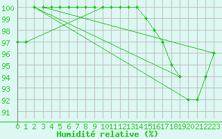 Courbe de l'humidit relative pour Humain (Be)