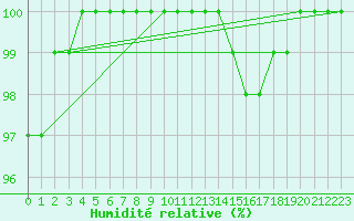 Courbe de l'humidit relative pour Inverbervie