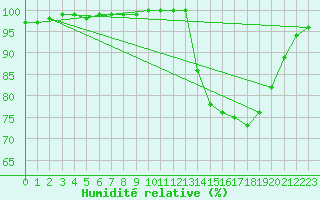 Courbe de l'humidit relative pour Saint-Germain-le-Guillaume (53)