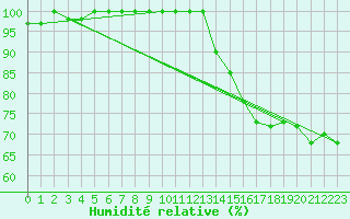 Courbe de l'humidit relative pour Torino / Bric Della Croce