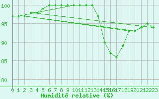 Courbe de l'humidit relative pour Trappes (78)