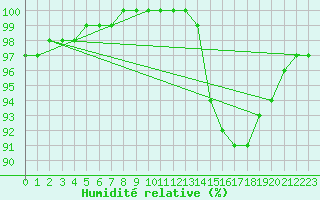 Courbe de l'humidit relative pour Lobbes (Be)