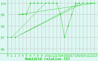 Courbe de l'humidit relative pour Scampton