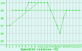 Courbe de l'humidit relative pour Deidenberg (Be)