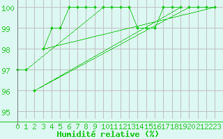 Courbe de l'humidit relative pour Heino Aws