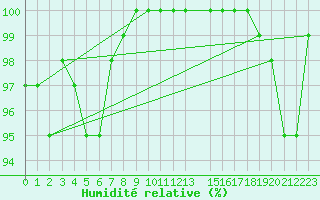Courbe de l'humidit relative pour Santa Marta