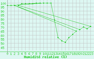 Courbe de l'humidit relative pour Lerida (Esp)