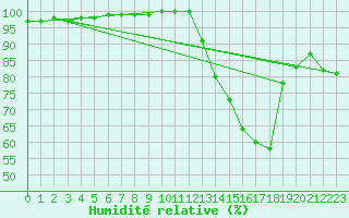 Courbe de l'humidit relative pour Montret (71)