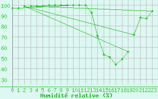 Courbe de l'humidit relative pour Chtillon-sur-Seine (21)