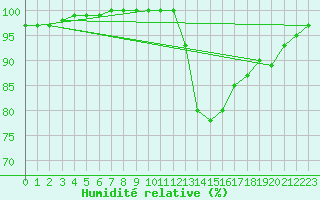 Courbe de l'humidit relative pour Albert-Bray (80)