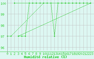 Courbe de l'humidit relative pour Saint-Junien-la-Bregre (23)