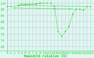 Courbe de l'humidit relative pour Beauvais (60)