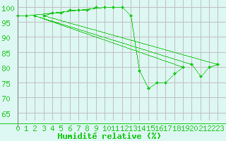 Courbe de l'humidit relative pour Crest (26)