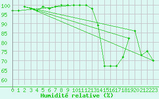 Courbe de l'humidit relative pour Dijon / Longvic (21)