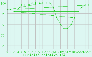 Courbe de l'humidit relative pour Liscombe