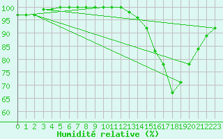 Courbe de l'humidit relative pour Peyrelevade (19)