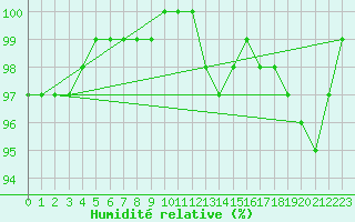 Courbe de l'humidit relative pour Avord (18)