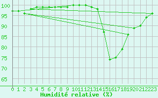Courbe de l'humidit relative pour Strasbourg (67)