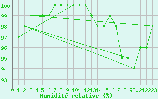 Courbe de l'humidit relative pour Leek Thorncliffe