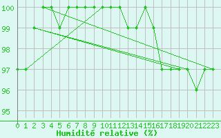 Courbe de l'humidit relative pour Vannes-Sn (56)