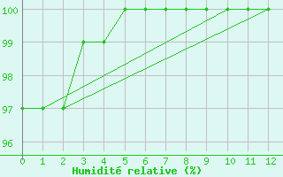 Courbe de l'humidit relative pour Vacaria