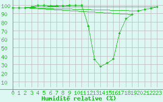 Courbe de l'humidit relative pour Chamonix-Mont-Blanc (74)