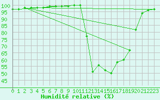 Courbe de l'humidit relative pour Chamonix-Mont-Blanc (74)